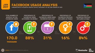 121
TOTAL NUMBER OF
MONTHLY ACTIVE
FACEBOOK USERS
PERCENTAGE OF
FACEBOOK USERS
ACCESSING VIA MOBILE
PERCENTAGE OF
FACEBOOK USERS USING
FACEBOOK EACH DAY
JAN
2017
FACEBOOK USAGE ANALYSISA BREAKDOWN OF FACEBOOK USERS BY DEVICE, FREQUENCY OF USE, AND GENDER OF USER
1
SOURCES: EXTRAPOLATION OF FACEBOOK DATA, JANUARY 2017.
PERCENTAGE OF
FACEBOOK PROFILES
DECLARED AS FEMALE
PERCENTAGE OF
FACEBOOK PROFILES
DECLARED AS MALE
170.0 88% 31% 16% 84%
THOUSAND
 