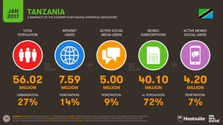 124
TOTAL
POPULATION
INTERNET
USERS
ACTIVE SOCIAL
MEDIA USERS
MOBILE
SUBSCRIPTIONS
ACTIVE MOBILE
SOCIAL USERS
MILLION MILLION MILLION MILLION MILLION
URBANISATION: PENETRATION: PENETRATION: vs. POPULATION: PENETRATION:
JAN
2017 A SNAPSHOT OF THE COUNTRY’S KEY DIGITAL STATISTICAL INDICATORS
SOURCES: POPULATION: UNITED NATIONS; U.S. CENSUS BUREAU; INTERNET: INTERNETWORLDSTATS; ITU; INTERNETLIVESTATS; CIA WORLD FACTBOOK; FACEBOOK;
NATIONAL REGULATORY AUTHORITIES; SOCIAL MEDIA AND MOBILE SOCIAL MEDIA: FACEBOOK; TENCENT; VKONTAKTE; LIVEINTERNET.RU; KAKAO; NAVER; NIKI
AGHAEI; CAFEBAZAAR.IR; SIMILARWEB; DING; EXTRAPOLATION OF TNS DATA; MOBILE: GSMA INTELLIGENCE; EXTRAPOLATION OF EMARKETER AND ERICSSON DATA.
TANZANIA
56.02 7.59 5.00 40.10 4.20
27% 14% 9% 72% 7%
 