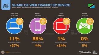 126
LAPTOPS &
DESKTOPS
MOBILE
PHONES
TABLET
DEVICES
OTHER
DEVICES
YEAR-ON-YEAR CHANGE:
JAN
2017
SHARE OF WEB TRAFFIC BY DEVICEBASED ON EACH DEVICE’S SHARE OF ALL WEB PAGES SERVED TO WEB BROWSERS
YEAR-ON-YEAR CHANGE: YEAR-ON-YEAR CHANGE: YEAR-ON-YEAR CHANGE:
SOURCES: STATCOUNTER, JANUARY 2017.
11% 88% 1% 0%
+37% -4% +24% 0%
 