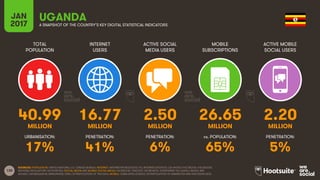 130
TOTAL
POPULATION
INTERNET
USERS
ACTIVE SOCIAL
MEDIA USERS
MOBILE
SUBSCRIPTIONS
ACTIVE MOBILE
SOCIAL USERS
MILLION MILLION MILLION MILLION MILLION
URBANISATION: PENETRATION: PENETRATION: vs. POPULATION: PENETRATION:
JAN
2017 A SNAPSHOT OF THE COUNTRY’S KEY DIGITAL STATISTICAL INDICATORS
SOURCES: POPULATION: UNITED NATIONS; U.S. CENSUS BUREAU; INTERNET: INTERNETWORLDSTATS; ITU; INTERNETLIVESTATS; CIA WORLD FACTBOOK; FACEBOOK;
NATIONAL REGULATORY AUTHORITIES; SOCIAL MEDIA AND MOBILE SOCIAL MEDIA: FACEBOOK; TENCENT; VKONTAKTE; LIVEINTERNET.RU; KAKAO; NAVER; NIKI
AGHAEI; CAFEBAZAAR.IR; SIMILARWEB; DING; EXTRAPOLATION OF TNS DATA; MOBILE: GSMA INTELLIGENCE; EXTRAPOLATION OF EMARKETER AND ERICSSON DATA.
UGANDA
40.99 16.77 2.50 26.65 2.20
17% 41% 6% 65% 5%
 
