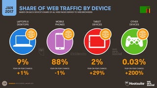 138
LAPTOPS &
DESKTOPS
MOBILE
PHONES
TABLET
DEVICES
OTHER
DEVICES
YEAR-ON-YEAR CHANGE:
JAN
2017
SHARE OF WEB TRAFFIC BY DEVICEBASED ON EACH DEVICE’S SHARE OF ALL WEB PAGES SERVED TO WEB BROWSERS
YEAR-ON-YEAR CHANGE: YEAR-ON-YEAR CHANGE: YEAR-ON-YEAR CHANGE:
SOURCES: STATCOUNTER, JANUARY 2017.
9% 88% 2% 0.03%
+1% -1% +29% +200%
 