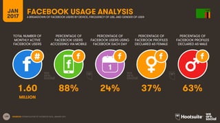 139
TOTAL NUMBER OF
MONTHLY ACTIVE
FACEBOOK USERS
PERCENTAGE OF
FACEBOOK USERS
ACCESSING VIA MOBILE
PERCENTAGE OF
FACEBOOK USERS USING
FACEBOOK EACH DAY
JAN
2017
FACEBOOK USAGE ANALYSISA BREAKDOWN OF FACEBOOK USERS BY DEVICE, FREQUENCY OF USE, AND GENDER OF USER
1
SOURCES: EXTRAPOLATION OF FACEBOOK DATA, JANUARY 2017.
PERCENTAGE OF
FACEBOOK PROFILES
DECLARED AS FEMALE
PERCENTAGE OF
FACEBOOK PROFILES
DECLARED AS MALE
1.60 88% 24% 37% 63%
MILLION
 