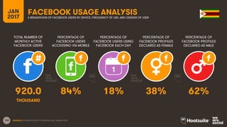 145
TOTAL NUMBER OF
MONTHLY ACTIVE
FACEBOOK USERS
PERCENTAGE OF
FACEBOOK USERS
ACCESSING VIA MOBILE
PERCENTAGE OF
FACEBOOK USERS USING
FACEBOOK EACH DAY
JAN
2017
FACEBOOK USAGE ANALYSISA BREAKDOWN OF FACEBOOK USERS BY DEVICE, FREQUENCY OF USE, AND GENDER OF USER
1
SOURCES: EXTRAPOLATION OF FACEBOOK DATA, JANUARY 2017.
PERCENTAGE OF
FACEBOOK PROFILES
DECLARED AS FEMALE
PERCENTAGE OF
FACEBOOK PROFILES
DECLARED AS MALE
920.0 84% 18% 38% 62%
THOUSAND
 