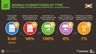 25
TOTAL NUMBER
OF MOBILE
CONNECTIONS
MOBILE CONNECTIONS
AS A PERCENTAGE OF
TOTAL POPULATION
PERCENTAGE OF
MOBILE CONNECTIONS
THAT ARE PRE-PAID
PERCENTAGE OF
MOBILE CONNECTIONS
THAT ARE POST-PAID
PERCENTAGE OF MOBILE
CONNECTIONS THAT ARE
BROADBAND (3G & 4G)
JAN
2017
MOBILE CONNECTIONS BY TYPEBASED ON THE NUMBER OF CELLULAR CONNECTIONS / SUBSCRIPTIONS (NOTE: NOT UNIQUE INDIVIDUALS)
SOURCES: GSMA INTELLIGENCE, Q4 2016.
5.60 48% 100% 0% 7%
MILLION
 