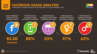 30
TOTAL NUMBER OF
MONTHLY ACTIVE
FACEBOOK USERS
PERCENTAGE OF
FACEBOOK USERS
ACCESSING VIA MOBILE
PERCENTAGE OF
FACEBOOK USERS USING
FACEBOOK EACH DAY
JAN
2017
FACEBOOK USAGE ANALYSISA BREAKDOWN OF FACEBOOK USERS BY DEVICE, FREQUENCY OF USE, AND GENDER OF USER
1
SOURCES: EXTRAPOLATION OF FACEBOOK DATA, JANUARY 2017.
PERCENTAGE OF
FACEBOOK PROFILES
DECLARED AS FEMALE
PERCENTAGE OF
FACEBOOK PROFILES
DECLARED AS MALE
83.00 88% 33% 37% 63%
THOUSAND
 