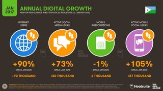 34
INTERNET
USERS
ACTIVE SOCIAL
MEDIA USERS
MOBILE
SUBSCRIPTIONS
ACTIVE MOBILE
SOCIAL USERS
SINCE JAN 2016 SINCE JAN 2016 SINCE JAN 2016 SINCE JAN 2016
JAN
2017 YEAR-ON-YEAR CHANGE IN KEY STATISTICAL INDICATORS (vs. JANUARY 2016)
ANNUAL DIGITAL GROWTH
SOURCES: POPULATION: UNITED NATIONS; U.S. CENSUS BUREAU; INTERNET: INTERNETWORLDSTATS; ITU; INTERNETLIVESTATS; CIA WORLD FACTBOOK; FACEBOOK; NATIONAL REGULATORY
AUTHORITIES; SOCIAL MEDIA AND MOBILE SOCIAL MEDIA: FACEBOOK; TENCENT; VKONTAKTE; LIVEINTERNET.RU; KAKAO; NAVER; NIKI AGHAEI; CAFEBAZAAR.IR; SIMILARWEB; DING;
EXTRAPOLATION OF TNS DATA; MOBILE: GSMA INTELLIGENCE; EXTRAPOLATION OF EMARKETER AND ERICSSON DATA. COMPARISONS TO WE ARE SOCIAL’S “DIGITAL IN 2016” REPORT.
+90% +73% -1% +105%
+90 THOUSAND +80 THOUSAND -3 THOUSAND +87 THOUSAND
 