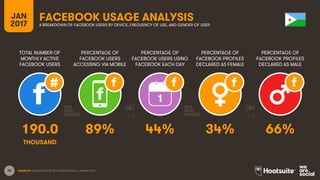 36
TOTAL NUMBER OF
MONTHLY ACTIVE
FACEBOOK USERS
PERCENTAGE OF
FACEBOOK USERS
ACCESSING VIA MOBILE
PERCENTAGE OF
FACEBOOK USERS USING
FACEBOOK EACH DAY
JAN
2017
FACEBOOK USAGE ANALYSISA BREAKDOWN OF FACEBOOK USERS BY DEVICE, FREQUENCY OF USE, AND GENDER OF USER
1
SOURCES: EXTRAPOLATION OF FACEBOOK DATA, JANUARY 2017.
PERCENTAGE OF
FACEBOOK PROFILES
DECLARED AS FEMALE
PERCENTAGE OF
FACEBOOK PROFILES
DECLARED AS MALE
190.0 89% 44% 34% 66%
THOUSAND
 