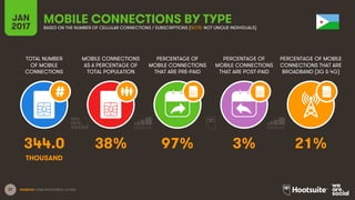 37
TOTAL NUMBER
OF MOBILE
CONNECTIONS
MOBILE CONNECTIONS
AS A PERCENTAGE OF
TOTAL POPULATION
PERCENTAGE OF
MOBILE CONNECTIONS
THAT ARE PRE-PAID
PERCENTAGE OF
MOBILE CONNECTIONS
THAT ARE POST-PAID
PERCENTAGE OF MOBILE
CONNECTIONS THAT ARE
BROADBAND (3G & 4G)
JAN
2017
MOBILE CONNECTIONS BY TYPEBASED ON THE NUMBER OF CELLULAR CONNECTIONS / SUBSCRIPTIONS (NOTE: NOT UNIQUE INDIVIDUALS)
SOURCES: GSMA INTELLIGENCE, Q4 2016.
344.0 38% 97% 3% 21%
THOUSAND
 