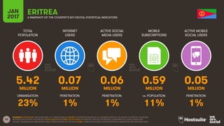 39
TOTAL
POPULATION
INTERNET
USERS
ACTIVE SOCIAL
MEDIA USERS
MOBILE
SUBSCRIPTIONS
ACTIVE MOBILE
SOCIAL USERS
MILLION MILLION MILLION MILLION MILLION
URBANISATION: PENETRATION: PENETRATION: vs. POPULATION: PENETRATION:
JAN
2017 A SNAPSHOT OF THE COUNTRY’S KEY DIGITAL STATISTICAL INDICATORS
SOURCES: POPULATION: UNITED NATIONS; U.S. CENSUS BUREAU; INTERNET: INTERNETWORLDSTATS; ITU; INTERNETLIVESTATS; CIA WORLD FACTBOOK; FACEBOOK;
NATIONAL REGULATORY AUTHORITIES; SOCIAL MEDIA AND MOBILE SOCIAL MEDIA: FACEBOOK; TENCENT; VKONTAKTE; LIVEINTERNET.RU; KAKAO; NAVER; NIKI
AGHAEI; CAFEBAZAAR.IR; SIMILARWEB; DING; EXTRAPOLATION OF TNS DATA; MOBILE: GSMA INTELLIGENCE; EXTRAPOLATION OF EMARKETER AND ERICSSON DATA.
ERITREA
5.42 0.07 0.06 0.59 0.05
23% 1% 1% 11% 1%
 