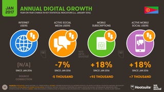 40
INTERNET
USERS
ACTIVE SOCIAL
MEDIA USERS
MOBILE
SUBSCRIPTIONS
ACTIVE MOBILE
SOCIAL USERS
SINCE JAN 2016 SINCE JAN 2016 SINCE JAN 2016 SINCE JAN 2016
JAN
2017 YEAR-ON-YEAR CHANGE IN KEY STATISTICAL INDICATORS (vs. JANUARY 2016)
ANNUAL DIGITAL GROWTH
SOURCES: POPULATION: UNITED NATIONS; U.S. CENSUS BUREAU; INTERNET: INTERNETWORLDSTATS; ITU; INTERNETLIVESTATS; CIA WORLD FACTBOOK; FACEBOOK; NATIONAL REGULATORY
AUTHORITIES; SOCIAL MEDIA AND MOBILE SOCIAL MEDIA: FACEBOOK; TENCENT; VKONTAKTE; LIVEINTERNET.RU; KAKAO; NAVER; NIKI AGHAEI; CAFEBAZAAR.IR; SIMILARWEB; DING;
EXTRAPOLATION OF TNS DATA; MOBILE: GSMA INTELLIGENCE; EXTRAPOLATION OF EMARKETER AND ERICSSON DATA. COMPARISONS TO WE ARE SOCIAL’S “DIGITAL IN 2016” REPORT.
[N/A] -7% +18% +18%
SOURCE
CORRECTION
-5 THOUSAND +92 THOUSAND +7 THOUSAND
 