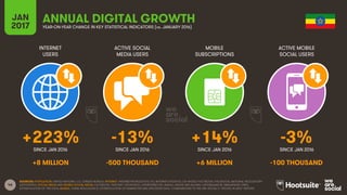 46
INTERNET
USERS
ACTIVE SOCIAL
MEDIA USERS
MOBILE
SUBSCRIPTIONS
ACTIVE MOBILE
SOCIAL USERS
SINCE JAN 2016 SINCE JAN 2016 SINCE JAN 2016 SINCE JAN 2016
JAN
2017 YEAR-ON-YEAR CHANGE IN KEY STATISTICAL INDICATORS (vs. JANUARY 2016)
ANNUAL DIGITAL GROWTH
SOURCES: POPULATION: UNITED NATIONS; U.S. CENSUS BUREAU; INTERNET: INTERNETWORLDSTATS; ITU; INTERNETLIVESTATS; CIA WORLD FACTBOOK; FACEBOOK; NATIONAL REGULATORY
AUTHORITIES; SOCIAL MEDIA AND MOBILE SOCIAL MEDIA: FACEBOOK; TENCENT; VKONTAKTE; LIVEINTERNET.RU; KAKAO; NAVER; NIKI AGHAEI; CAFEBAZAAR.IR; SIMILARWEB; DING;
EXTRAPOLATION OF TNS DATA; MOBILE: GSMA INTELLIGENCE; EXTRAPOLATION OF EMARKETER AND ERICSSON DATA. COMPARISONS TO WE ARE SOCIAL’S “DIGITAL IN 2016” REPORT.
+223% -13% +14% -3%
+8 MILLION -500 THOUSAND +6 MILLION -100 THOUSAND
 