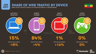47
LAPTOPS &
DESKTOPS
MOBILE
PHONES
TABLET
DEVICES
OTHER
DEVICES
YEAR-ON-YEAR CHANGE:
JAN
2017
SHARE OF WEB TRAFFIC BY DEVICEBASED ON EACH DEVICE’S SHARE OF ALL WEB PAGES SERVED TO WEB BROWSERS
YEAR-ON-YEAR CHANGE: YEAR-ON-YEAR CHANGE: YEAR-ON-YEAR CHANGE:
SOURCES: STATCOUNTER, JANUARY 2017.
15% 84% 1% 0%
-18% +4% +16% 0%
 