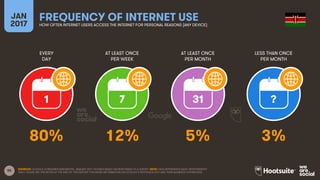 55
EVERY
DAY
AT LEAST ONCE
PER WEEK
AT LEAST ONCE
PER MONTH
LESS THAN ONCE
PER MONTH
JAN
2017
FREQUENCY OF INTERNET USEHOW OFTEN INTERNET USERS ACCESS THE INTERNET FOR PERSONAL REASONS (ANY DEVICE)
1 7 31 ?
SOURCES: GOOGLE CONSUMER BAROMETER, JANUARY 2017. FIGURES BASED ON RESPONSES TO A SURVEY. NOTE: DATA REPRESENTS ADULT RESPONDENTS
ONLY; PLEASE SEE THE NOTES AT THE END OF THIS REPORT FOR MORE INFORMATION ON GOOGLE’S METHODOLOGY AND THEIR AUDIENCE DEFINITIONS.
80% 12% 5% 3%
 