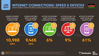 56
AVERAGE INTERNET
SPEED VIA FIXED
CONNECTIONS
AVERAGE INTERNET
SPEED VIA MOBILE
CONNECTIONS
ACCESS THE INTERNET
MOST OFTEN VIA A
COMPUTER OR TABLET
ACCESS EQUALLY VIA
A SMARTPHONE AND
COMPUTER OR TABLET
JAN
2017
INTERNET CONNECTIONS: SPEED & DEVICESAVERAGE INTERNET CONNECTION SPEEDS (IN KBPS), AND THE DEVICE THAT PEOPLE USE MOST OFTEN TO ACCESS THE INTERNET
ACCESS THE INTERNET
MOST OFTEN VIA A
SMARTPHONE
KBPS KBPS
SOURCES: AKAMAI STATE OF THE INTERNET REPORT, Q3 2016; GOOGLE CONSUMER BAROMETER, JANUARY 2017. FIGURES BASED ON RESPONSES TO A SURVEY.
NOTES: DATA REPRESENTS ADULT RESPONDENTS ONLY; PLEASE SEE THE NOTES AT THE END OF THIS REPORT FOR MORE INFORMATION ON GOOGLE’S
METHODOLOGY AND THEIR AUDIENCE DEFINITIONS. DEVICE USAGE PERCENTAGES MAY NOT SUM TO 100% DUE TO “DON’T KNOW” OR INCOMPLETE ANSWERS.
10,988 9,465 6% 9% 61%
 