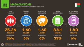 65
TOTAL
POPULATION
INTERNET
USERS
ACTIVE SOCIAL
MEDIA USERS
MOBILE
SUBSCRIPTIONS
ACTIVE MOBILE
SOCIAL USERS
MILLION MILLION MILLION MILLION MILLION
URBANISATION: PENETRATION: PENETRATION: vs. POPULATION: PENETRATION:
JAN
2017 A SNAPSHOT OF THE COUNTRY’S KEY DIGITAL STATISTICAL INDICATORS
SOURCES: POPULATION: UNITED NATIONS; U.S. CENSUS BUREAU; INTERNET: INTERNETWORLDSTATS; ITU; INTERNETLIVESTATS; CIA WORLD FACTBOOK; FACEBOOK;
NATIONAL REGULATORY AUTHORITIES; SOCIAL MEDIA AND MOBILE SOCIAL MEDIA: FACEBOOK; TENCENT; VKONTAKTE; LIVEINTERNET.RU; KAKAO; NAVER; NIKI
AGHAEI; CAFEBAZAAR.IR; SIMILARWEB; DING; EXTRAPOLATION OF TNS DATA; MOBILE: GSMA INTELLIGENCE; EXTRAPOLATION OF EMARKETER AND ERICSSON DATA.
MADAGASCAR
25.26 1.60 1.60 8.41 1.40
36% 6% 6% 33% 6%
 