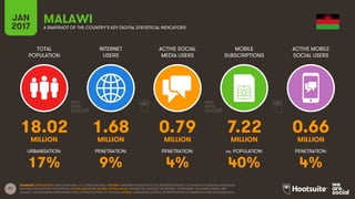 71
TOTAL
POPULATION
INTERNET
USERS
ACTIVE SOCIAL
MEDIA USERS
MOBILE
SUBSCRIPTIONS
ACTIVE MOBILE
SOCIAL USERS
MILLION MILLION MILLION MILLION MILLION
URBANISATION: PENETRATION: PENETRATION: vs. POPULATION: PENETRATION:
JAN
2017 A SNAPSHOT OF THE COUNTRY’S KEY DIGITAL STATISTICAL INDICATORS
SOURCES: POPULATION: UNITED NATIONS; U.S. CENSUS BUREAU; INTERNET: INTERNETWORLDSTATS; ITU; INTERNETLIVESTATS; CIA WORLD FACTBOOK; FACEBOOK;
NATIONAL REGULATORY AUTHORITIES; SOCIAL MEDIA AND MOBILE SOCIAL MEDIA: FACEBOOK; TENCENT; VKONTAKTE; LIVEINTERNET.RU; KAKAO; NAVER; NIKI
AGHAEI; CAFEBAZAAR.IR; SIMILARWEB; DING; EXTRAPOLATION OF TNS DATA; MOBILE: GSMA INTELLIGENCE; EXTRAPOLATION OF EMARKETER AND ERICSSON DATA.
MALAWI
18.02 1.68 0.79 7.22 0.66
17% 9% 4% 40% 4%
 