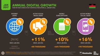 72
INTERNET
USERS
ACTIVE SOCIAL
MEDIA USERS
MOBILE
SUBSCRIPTIONS
ACTIVE MOBILE
SOCIAL USERS
SINCE JAN 2016 SINCE JAN 2016 SINCE JAN 2016 SINCE JAN 2016
JAN
2017 YEAR-ON-YEAR CHANGE IN KEY STATISTICAL INDICATORS (vs. JANUARY 2016)
ANNUAL DIGITAL GROWTH
SOURCES: POPULATION: UNITED NATIONS; U.S. CENSUS BUREAU; INTERNET: INTERNETWORLDSTATS; ITU; INTERNETLIVESTATS; CIA WORLD FACTBOOK; FACEBOOK; NATIONAL REGULATORY
AUTHORITIES; SOCIAL MEDIA AND MOBILE SOCIAL MEDIA: FACEBOOK; TENCENT; VKONTAKTE; LIVEINTERNET.RU; KAKAO; NAVER; NIKI AGHAEI; CAFEBAZAAR.IR; SIMILARWEB; DING;
EXTRAPOLATION OF TNS DATA; MOBILE: GSMA INTELLIGENCE; EXTRAPOLATION OF EMARKETER AND ERICSSON DATA. COMPARISONS TO WE ARE SOCIAL’S “DIGITAL IN 2016” REPORT.
[N/A] +11% +10% +16%
SOURCE
CORRECTION
+80 THOUSAND +664 THOUSAND +90 THOUSAND
 