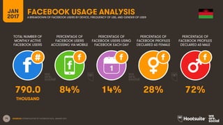 74
TOTAL NUMBER OF
MONTHLY ACTIVE
FACEBOOK USERS
PERCENTAGE OF
FACEBOOK USERS
ACCESSING VIA MOBILE
PERCENTAGE OF
FACEBOOK USERS USING
FACEBOOK EACH DAY
JAN
2017
FACEBOOK USAGE ANALYSISA BREAKDOWN OF FACEBOOK USERS BY DEVICE, FREQUENCY OF USE, AND GENDER OF USER
1
SOURCES: EXTRAPOLATION OF FACEBOOK DATA, JANUARY 2017.
PERCENTAGE OF
FACEBOOK PROFILES
DECLARED AS FEMALE
PERCENTAGE OF
FACEBOOK PROFILES
DECLARED AS MALE
790.0 84% 14% 28% 72%
THOUSAND
 