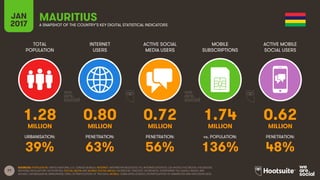 77
TOTAL
POPULATION
INTERNET
USERS
ACTIVE SOCIAL
MEDIA USERS
MOBILE
SUBSCRIPTIONS
ACTIVE MOBILE
SOCIAL USERS
MILLION MILLION MILLION MILLION MILLION
URBANISATION: PENETRATION: PENETRATION: vs. POPULATION: PENETRATION:
JAN
2017 A SNAPSHOT OF THE COUNTRY’S KEY DIGITAL STATISTICAL INDICATORS
SOURCES: POPULATION: UNITED NATIONS; U.S. CENSUS BUREAU; INTERNET: INTERNETWORLDSTATS; ITU; INTERNETLIVESTATS; CIA WORLD FACTBOOK; FACEBOOK;
NATIONAL REGULATORY AUTHORITIES; SOCIAL MEDIA AND MOBILE SOCIAL MEDIA: FACEBOOK; TENCENT; VKONTAKTE; LIVEINTERNET.RU; KAKAO; NAVER; NIKI
AGHAEI; CAFEBAZAAR.IR; SIMILARWEB; DING; EXTRAPOLATION OF TNS DATA; MOBILE: GSMA INTELLIGENCE; EXTRAPOLATION OF EMARKETER AND ERICSSON DATA.
MAURITIUS
1.28 0.80 0.72 1.74 0.62
39% 63% 56% 136% 48%
 