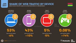 79
LAPTOPS &
DESKTOPS
MOBILE
PHONES
TABLET
DEVICES
OTHER
DEVICES
YEAR-ON-YEAR CHANGE:
JAN
2017
SHARE OF WEB TRAFFIC BY DEVICEBASED ON EACH DEVICE’S SHARE OF ALL WEB PAGES SERVED TO WEB BROWSERS
YEAR-ON-YEAR CHANGE: YEAR-ON-YEAR CHANGE: YEAR-ON-YEAR CHANGE:
SOURCES: STATCOUNTER, JANUARY 2017.
53% 43% 5% 0.08%
-6% +10% -5% +14%
 