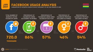 80
TOTAL NUMBER OF
MONTHLY ACTIVE
FACEBOOK USERS
PERCENTAGE OF
FACEBOOK USERS
ACCESSING VIA MOBILE
PERCENTAGE OF
FACEBOOK USERS USING
FACEBOOK EACH DAY
JAN
2017
FACEBOOK USAGE ANALYSISA BREAKDOWN OF FACEBOOK USERS BY DEVICE, FREQUENCY OF USE, AND GENDER OF USER
1
SOURCES: EXTRAPOLATION OF FACEBOOK DATA, JANUARY 2017.
PERCENTAGE OF
FACEBOOK PROFILES
DECLARED AS FEMALE
PERCENTAGE OF
FACEBOOK PROFILES
DECLARED AS MALE
720.0 86% 57% 46% 54%
THOUSAND
 