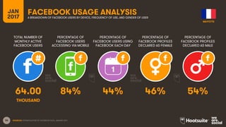 86
TOTAL NUMBER OF
MONTHLY ACTIVE
FACEBOOK USERS
PERCENTAGE OF
FACEBOOK USERS
ACCESSING VIA MOBILE
PERCENTAGE OF
FACEBOOK USERS USING
FACEBOOK EACH DAY
JAN
2017
FACEBOOK USAGE ANALYSISA BREAKDOWN OF FACEBOOK USERS BY DEVICE, FREQUENCY OF USE, AND GENDER OF USER
1
SOURCES: EXTRAPOLATION OF FACEBOOK DATA, JANUARY 2017.
PERCENTAGE OF
FACEBOOK PROFILES
DECLARED AS FEMALE
PERCENTAGE OF
FACEBOOK PROFILES
DECLARED AS MALE
64.00 84% 44% 46% 54%
THOUSAND
MAYOTTE
 