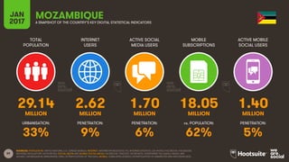 89
TOTAL
POPULATION
INTERNET
USERS
ACTIVE SOCIAL
MEDIA USERS
MOBILE
SUBSCRIPTIONS
ACTIVE MOBILE
SOCIAL USERS
MILLION MILLION MILLION MILLION MILLION
URBANISATION: PENETRATION: PENETRATION: vs. POPULATION: PENETRATION:
JAN
2017 A SNAPSHOT OF THE COUNTRY’S KEY DIGITAL STATISTICAL INDICATORS
SOURCES: POPULATION: UNITED NATIONS; U.S. CENSUS BUREAU; INTERNET: INTERNETWORLDSTATS; ITU; INTERNETLIVESTATS; CIA WORLD FACTBOOK; FACEBOOK;
NATIONAL REGULATORY AUTHORITIES; SOCIAL MEDIA AND MOBILE SOCIAL MEDIA: FACEBOOK; TENCENT; VKONTAKTE; LIVEINTERNET.RU; KAKAO; NAVER; NIKI
AGHAEI; CAFEBAZAAR.IR; SIMILARWEB; DING; EXTRAPOLATION OF TNS DATA; MOBILE: GSMA INTELLIGENCE; EXTRAPOLATION OF EMARKETER AND ERICSSON DATA.
MOZAMBIQUE
29.14 2.62 1.70 18.05 1.40
33% 9% 6% 62% 5%
 