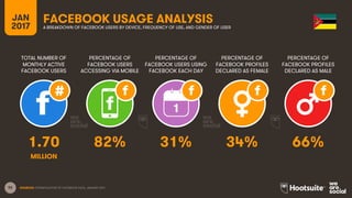 92
TOTAL NUMBER OF
MONTHLY ACTIVE
FACEBOOK USERS
PERCENTAGE OF
FACEBOOK USERS
ACCESSING VIA MOBILE
PERCENTAGE OF
FACEBOOK USERS USING
FACEBOOK EACH DAY
JAN
2017
FACEBOOK USAGE ANALYSISA BREAKDOWN OF FACEBOOK USERS BY DEVICE, FREQUENCY OF USE, AND GENDER OF USER
1
SOURCES: EXTRAPOLATION OF FACEBOOK DATA, JANUARY 2017.
PERCENTAGE OF
FACEBOOK PROFILES
DECLARED AS FEMALE
PERCENTAGE OF
FACEBOOK PROFILES
DECLARED AS MALE
1.70 82% 31% 34% 66%
MILLION
 