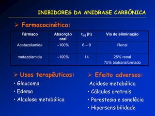  Efeito adversos: 
Acidose metabólica 
• Cálculos uretrais 
• Parestesia e sonolêcia 
• Hipersensibilidade 
 Usos terapêuticos: 
• Glaucoma 
• Edema 
• Alcalose metabólica 
INIBIDORES DA ANIDRASE CARBÔNICA 
Fármaco 
Absorção oral 
t1/2 (h) 
Via de eliminação 
Acetazolamida 
100% 
6 – 9 
Renal 
metazolamida 
100% 
14 
25% renal 
75% biotransformado 
 Farmacocinética:  