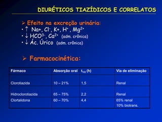 DIURÉTICOS TIAZÍDICOS E CORRELATOS 
 Efeito na excreção urinária: 
•  Na+, Cl-, K+, H+ , Mg2+ 
•  HCO3-, Ca2+ (adm. crônica) 
•  Ác. Úrico (adm. crônica) 
Fármaco 
Absorção oral 
t1/2 (h) 
Via de eliminação 
Clorotiazida 
10 – 21% 
1,5 
Renal 
Hidroclorotiazida 
65 – 75% 
2,2 
Renal 
Clortalidona 
60 – 70% 
4,4 
65% renal 
10% biotrans. 
 Farmacocinética:  