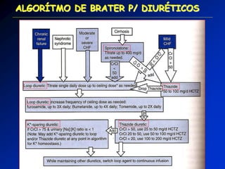 ALGORÍTMO DE BRATER P/ DIURÉTICOS 