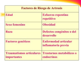 Trastornos metabólicos o endocrinos Traumatismos articulares importantes Enfermedad articular inflamatoria previa Factores genéticos  Defectos congénitos o del desarrollo Raza Obesidad Sexo femenino Esfuerzo repentino repetitivo Edad Factores de Riesgo de Artrosis 