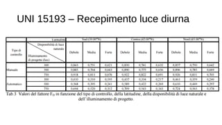 UNI 15193 – Recepimento luce diurna
 