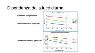 Dipendenza dalla luce diurna
 