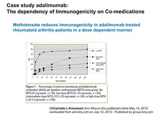Case study adalimumab:
The dependency of Immunogenicity on Co-medications
Methotrexate reduces immunogenicity in adalimumab treated
rheumatoid arthritis patients in a dose dependent manner

DCharlotte L Krieckaert Ann Rheum Dis published online May 14, 2012
Page 10
ownloaded from ard.bmj.com on July 12, 2012 - Published by group.bmj.com

 