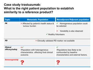 Case study trastuzumab:
What is the right patient population to establish
similarity to a reference product?
Topic
PK

Metastatic Population

 Affected by patient’s health status &
tumour burden

Neoadjuvant/Adjuvant population

 Homogeneous population could
be selected


Variability is also observed

 Healthy Volunteers
PD

 Clinically validated PD marker not available

Clinical
efficacy/safety


•Population with heterogeneous
characteristics affecting final clinical
outcome.


•Populations less likely to be
confounded by baseline
characteristics and external factors.

Immunogenicity

?

?

12

 