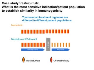 Case study trastuzumab:
What is the most sensitive indication/patient population
to establish similarity in immunogenicity
Trastuzumab treatment regimens are
different in different patient populations

 