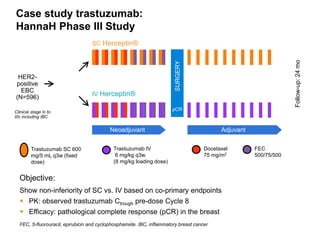 Case study trastuzumab:
HannaH Phase III Study

IV Herceptin®

pCR

Clinical stage Ic to
IIIc including IBC

Neoadjuvant
Trastuzumab SC 600
mg/5 mL q3w (fixed
dose)

Trastuzumab IV
6 mg/kg q3w
(8 mg/kg loading dose)

Adjuvant
Docetaxel
75 mg/m2

Objective:
Show non-inferiority of SC vs. IV based on co-primary endpoints

 PK: observed trastuzumab Ctrough pre-dose Cycle 8
 Efficacy: pathological complete response (pCR) in the breast
FEC, 5-fluorouracil, epirubicin and cyclophosphamide. IBC, inflammatory breast cancer

FEC
500/75/500

Follow-up: 24 mo

R
1:1

SURGERY

HER2positive
EBC
(N=596)

18 cycles / 1 year

SC Herceptin®

 