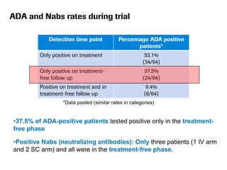 ADA and Nabs rates during trial
Detection time point

Percentage ADA positive
patients*

Only positive on treatment

53.1%
(34/64)

Only positive on treatmentfree follow up

37.5%
(24/64)

Positive on treatment and in
treatment-free follow up

9.4%
(6/64)

*Data pooled (similar rates in categories)

•37.5% of ADA-positive patients tested positive only in the treatmentfree phase
•Positive Nabs (neutralizing antibodies): Only three patients (1 IV arm
and 2 SC arm) and all were in the treatment-free phase.

 