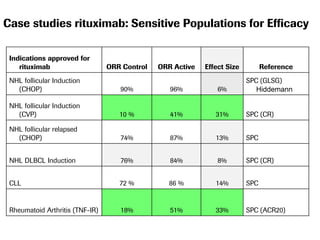 Case studies rituximab: Sensitive Populations for Efficacy
Indications approved for
rituximab

ORR Control

ORR Active

Effect Size

Reference

NHL follicular Induction
(CHOP)

90%

96%

6%

SPC (GLSG)
Hiddemann

NHL follicular Induction
(CVP)

10 %

41%

31%

SPC (CR)

NHL follicular relapsed
(CHOP)

74%

87%

13%

SPC

NHL DLBCL Induction

76%

84%

8%

SPC (CR)

CLL

72 %

86 %

14%

SPC

Rheumatoid Arthritis (TNF-IR)

18%

51%

33%

SPC (ACR20)

 