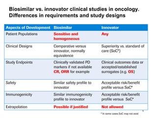 Biosimilar vs. innovator clinical studies in oncology.
Differences in requirements and study designs
Aspects of Development Biosimilar

Innovator

Patient Populations

Sensitive and
homogeneous

Any

Clinical Designs

Comparative versus
innovator, normally
equivalence

Superiority vs. standard of
care (SoC*)

Study Endpoints

Clinically validated PD
markers if not available
CR, ORR for example

Clinical outcomes data or
accepted/established
surrogates (e.g. OS)

Safety

Similar safety profile to
innovator

Acceptable risk/benefit
profile versus SoC*

Immunogenicity

Similar immunogenicity
profile to innovator

Acceptable risk/benefit
profile versus SoC*

Extrapolation

Possible if justified

Not allowed
5

* In some cases SoC may not exist

 