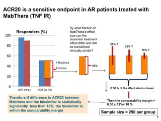 ACR20 is a sensitive endpoint in AR patients treated with
MabThera (TNF IR)

100

By what fraction of
MabThera’s effect
size can the
biosimilar treatment
effect differ and still
be considered
clinically similar?

Responders (%)

80

50% ?

25% ?
15% ?

60
Mabthera

40

Control

33%

20

0

ORR (NHL)

ACR 20( RA)

Therefore if difference in ACR20 between
Mabthera and the biosimilar is statistically
signicantly less than 10%, the biosimilar is
within the comparability margin

If 30 % of the effect size is chosen

Then the comparability margin =
0.30 x 33%= 10 %

Sample size = 250 per group
8

 