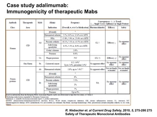 Case study adalimumab:
Immunogenicity of therapeutic Mabs

Page 9
R. Niebecker et. al Current Drug Safety, 2010, 5, 275-286 275
Safety of Therapeutic Monoclonal Antibodies

 