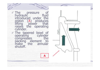 The pressure of
hydraulic fluid
introduced under the
piston (A) produces
lifting power that
raises the operating
cylinder.
The tapered bowl of
operating cylinder
compresses the
packing element to
make the annular
shutoff.
A
 