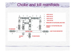 Choke and kill manifolds
 