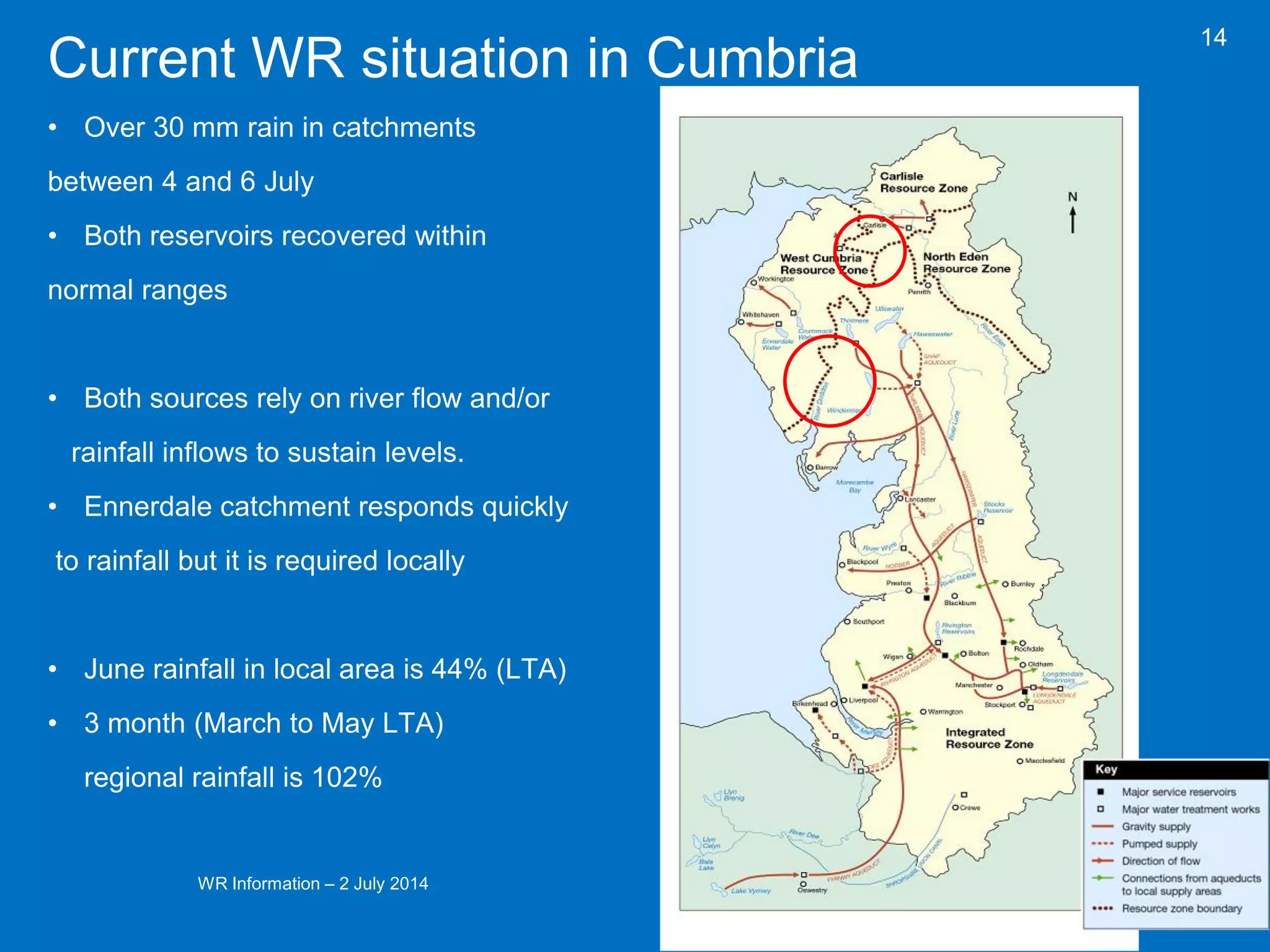 WR Information – 2 July 2014 
14 
Current WR situation in Cumbria 
•Over 30 mm rain in catchments 
between 4 and 6 July 
•Both reservoirs recovered within 
normal ranges 
•Both sources rely on river flow and/or 
rainfall inflows to sustain levels. 
•Ennerdale catchment responds quickly 
to rainfall but it is required locally 
•June rainfall in local area is 44% (LTA) 
•3 month (March to May LTA) 
regional rainfall is 102% 
 