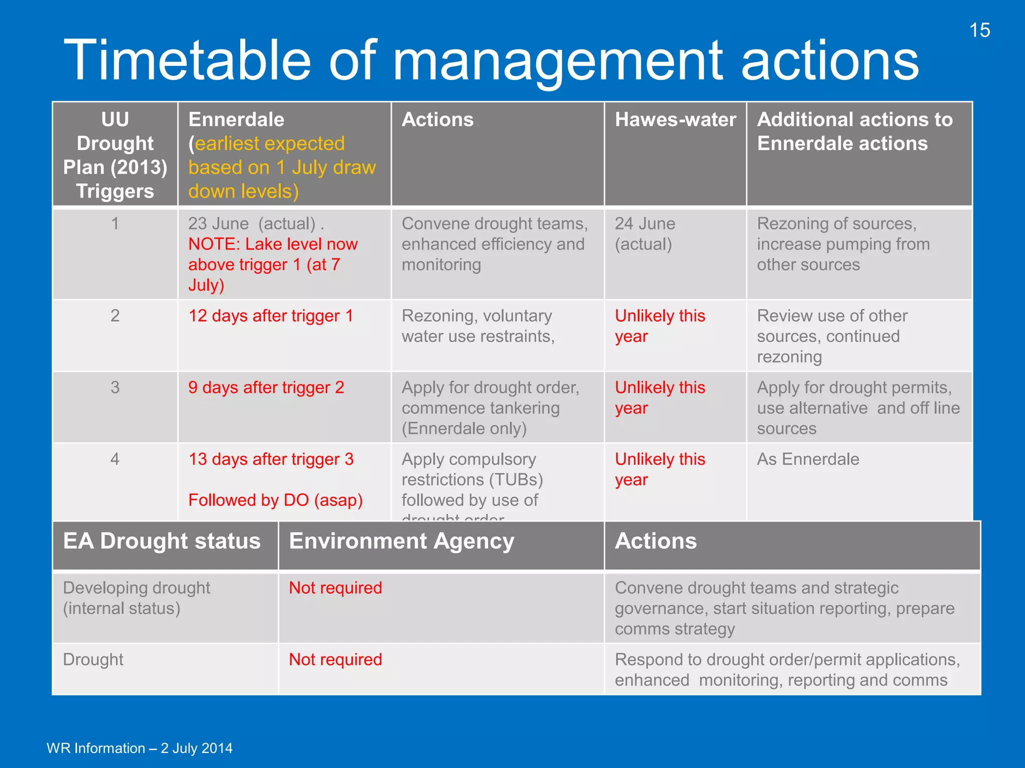 WR Information – 2 July 2014 
15 
Timetable of management actions 
UU Drought Plan (2013) Triggers 
Ennerdale 
(earliest expected based on 1 July draw down levels) 
Actions 
Hawes-water 
Additional actions to Ennerdale actions 
1 
23 June (actual) . 
NOTE: Lake level now above trigger 1 (at 7 July) 
Convene drought teams, enhanced efficiency and monitoring 
24 June 
(actual) 
Rezoning of sources, increase pumping from other sources 
2 
12 days after trigger 1 
Rezoning, voluntary water use restraints, 
Unlikely this year 
Review use of other sources, continued rezoning 
3 
9 days after trigger 2 
Apply for drought order, commence tankering (Ennerdale only) 
Unlikely this year 
Apply for drought permits, use alternative and off line sources 
4 
13 days after trigger 3 
Followed by DO (asap) 
Apply compulsory restrictions (TUBs) followed by use of drought order 
Unlikely this year 
As Ennerdale 
EA Drought status 
Environment Agency 
Actions 
Developing drought (internal status) 
Not required 
Convene drought teams and strategic governance, start situation reporting, prepare comms strategy 
Drought 
Not required 
Respond to drought order/permit applications, enhanced monitoring, reporting and comms  