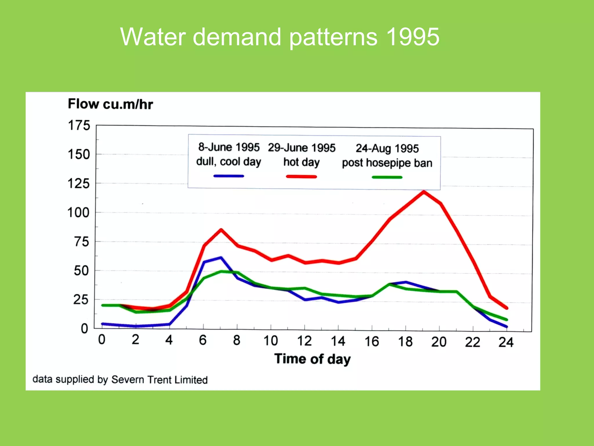 Water demand patterns 1995  