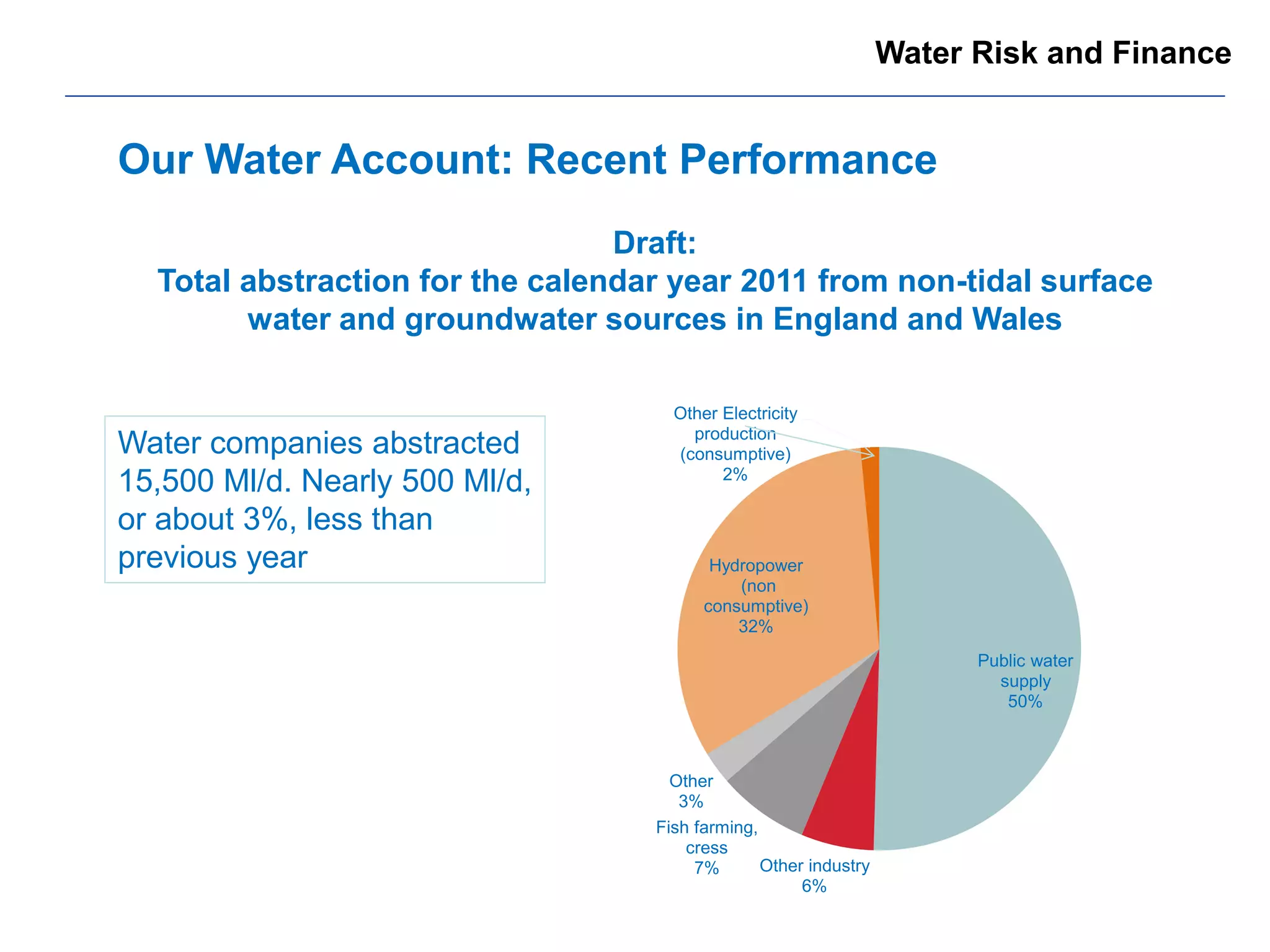 Public water supply 50% 
Other industry 6% 
Fish farming, cress 7% 
Other 3% 
Hydropower 
(non consumptive) 32% 
Other Electricity production (consumptive) 2% 
Our Water Account: Recent Performance 
Water companies abstracted 15,500 Ml/d. Nearly 500 Ml/d, or about 3%, less than previous year 
Total abstraction for the calendar year 2011 from non-tidal surface water and groundwater sources in England and Wales (source Environment Agency) 
Draft: Total abstraction for the calendar year 2011 from non-tidal surface water and groundwater sources in England and Wales 
Water Risk and Finance  
