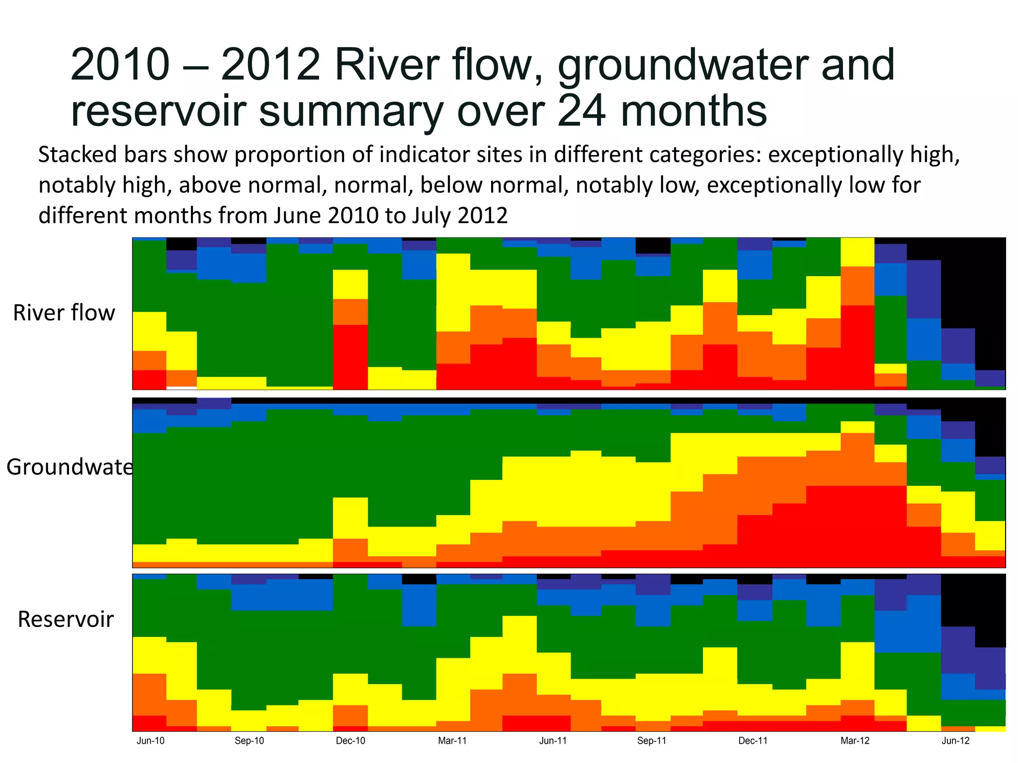 2010 – 2012 River flow, groundwater and 
reservoir summary over 24 months 
River flow 
Groundwater 
Reservoir 
Stacked bars show proportion of indicator sites in different categories: exceptionally high, 
notably high, above normal, normal, below normal, notably low, exceptionally low for 
different months from June 2010 to July 2012 
C A B A C B C C A D D B B A C A C D B A D E A A A A 
D A B A C B C C B D D C B B C A C D B C D E A A A A 
D A B B D C D C B D D C C B C A D D B C D E B A A A 
D A C B D C D C B D D D C C C A D D B D D E B A A A 
D B C B D C D C C D D D C C C A D D C D D E B A A A 
D B C C D D D D C E D D C C C B D D C D D E B A A A 
D B C C D D D D C E D D D C C C D D C D D E B A A A 
D B C C D D D D C E D D D C D C D D C D D E B B A A 
D B C C D D D D C E D D D C D C D D C D D E C B A A 
D B C C D D D D C E D D D C D C D D C D D F C B A A 
D C C C D D E D C E E E D C D C D E C D D F C B A A 
D D C C D D E D C E E E D C D C D E C D D F C B A A 
D D C C D D E D C E E E D C D D D E C D E F C B A A 
D D D C D D E D D E E E D D D D D E D D E F C B A A 
D D D D D D E D D E E E D D D D D E D D E F C B A A 
D D D D D D E D D E E E D D D D D E D D E F C B A A 
D D D D D D E D D E E E D D D D D E D D E F C B A A 
D D D D D D E D D E E E D D D D D E D D E F C B A A 
D D D D D D E D D E E E D D D D D E D D E F D B A A 
D D D D D D F D D E E E D D D D D E D D E F D B A A 
D D D D D D F D D E E E D D D D D F D D E F D B A A 
D D D D D D F D D E F E D D D D E F D D E G D B A A 
D D D D D D F D D E F F D D D D E F D E E G D B A A 
E D D D D D F D D E F F D D D D E F D E E G D B A A 
E D D D D D F D D E F F D D D D E F E E E G D B A A 
E D D D D D F D D E F F D D D D E F E E F G D C A A 
E D D D D D F D D E F F E D D E E F E E F G D C A A 
E D D D D D G D D E F F E D D E E F E E F G D C A A 
E D D D D D G D D E F F E D E E E F E E F G D C B A 
E E D D D D G D D F F F E D E E E F F E F G D C B A 
E E D D D D G D D F F F E D E E F F F E F G D C B A 
E E D D D D G D D F F G E E E E F F F E F G D C B A 
E E D D D D G D D F F G E E E E F F F E F G D C B A 
E E D D D D G D D F G G F E E E F G F F F G D C B A 
E E D D D D G D D F G G F E E E F G F F G G D C B A 
F E D D D D G D D F G G F E E E F G F F G G D C B A 
F E D D D D G D D F G G F E E E F G F F G G D C B A 
F E D D D D G D D F G G F F E E F G F F G G D C B A 
F E D D D D G D D F G G F F E E F G F F G G D D B A 
F E D D D D G D D G G G F F E E F G F F G G E D C A 
F E D D D D G E D G G G F F E E F G F F G G E D C A 
G F D D D D G E E G G G F F F F G G F F G G E D C B 
G F D D D D G E E G G G F F F F G G F F G G F D C B 
G F E E D D G E E G G G G F F F G G G F G G F D C B 
G F E E D D G E E G G G G G F F G G G G G G F D D B 
G F E E D D G E E G G G G G F G G G G G G G F D D B 
G E E E E E E G G G G G G G G G G G G G G D D C 
A A B A A A A A A A A A A A A A A A A A A A A A A A 
B B B C C C C C C C C C B B C C B C B C D D B A A A 
C B C C D D C C C C D D C D D D C D C C D D B B A A 
C C C C D D D C D D D D D D D D D D D C D D D C A A 
C C C D D D D D D D D D D D D D D D D D D E D C B A 
C D D D D D D D D D D D D D D D D D D D D E D C B A 
D D D D D D D D D D D D D D D D E E E E E F D C B A 
D D D D D D D D D D D D D D D D E E E E E F D D C A 
D D D D D D D D D D D D D D D D E E E E E F E D C A 
D D D D D D D D D D D D D E D D E E E E F F E D C A 
D D D D D D D D D D D E E E E D E E F F F F E D C B 
D D D D D D D D D D D E E E E E E E F F F F F D D B 
D D D D D D D D D D D E E E E E E E F F F F F D D B 
D D D D D D D D D D D E E E E E E F F F F F F D D C 
D D D D D D D D D D E E E E E E E F F F F F F D D D 
D D D D D D D D D D E E E E E E E F F F G G G E D D 
D D D D D D D D D D E E E E E E F F F F G G G E E D 
D D D D D D E D D D E E E E E E F F F F G G G E E D 
D D D D D D E D D D E E E E E E F F F G G G G F E D 
D D D D D D E D D D E E E E E E F F F G G G G F E D 
D D D D D D E D D E E E E E E E F F G G G G G F E D 
D D D D D D E D D E E F E E E F F F G G G G G F E E 
D D D D D D E E E E E F F F F F F F G G G G G G E E 
D D D D D D E E E E F F F F F F F F G G G G G G F E 
D E D D D E F E E E F F F F F F F F G G G G G G F E 
E E E E E E F E E F F F F F F F F G G G G G G G F E 
E E E E E E F E E F F F F F G G G G G G G G G G F F 
E E E E E E F F F F F G G G G G G G G G G G G G G G 
F F F F F F G G F G G G G G G G G G G G G G G G G G 
C D C B B A D C A C B C A B A B A A A B A A A B A A 
D D C B C C D C A C C C B B B B A C A C A C B B A A 
D D C C C C D C C D D D B B C B C C B C C C B B A A 
D D D C C C D D C D D D C C C B C C B C C C B B A A 
D D D C C C D D C D D D C C C C C D B C C D B C A A 
D D D C C C D D C D D D C C C C C D C D C D B C A A 
D D D C C C D D C D D D D C D C D D C D C D B C A A 
D D D D D D D D C D D D D C D C D D C D C D C C A A 
D D D D D D D D C D D E D D D C D D C D C D C C A A 
D D D D D D D D C D D E D D D C D D D D C D C C A A 
D D D D D D D D D D D E D D D D D D D D D D C C B A 
D D D D D D D D D D D E D D D D D D D D D D C C B A 
E D D D D D D D D D E E D D D D D D D D D D C C B A 
E E D D D D D D D D E E D D D D D D D D D E C C B A 
E E D D D D D D D D E E D D D D D E D D D E C C B B 
E E D D D D D D D D E E E D D D D E D D D E D D B B 
E E D D D D D D D E E E E D D D D E D D D E D D B B 
E E D D D D D D D E E E E D D D D E D D D E D D B B 
E E D D D D D D D E E E E D D D D E D D D E D D B B 
F E D D D D E D D E E F E D D E E E D D D E D D C B 
F E D D D D E D D E E F E E E E E E D D E E D D C B 
F E D D D D E E D E E F E E E E E E E D E E D D C B 
F E E D D D E E D E F F E E E E E E E E E E E D C C 
F E E D D D E E D E F F F E E E E E E E E E E D C C 
F F E D D E E E E E F F F F E E E E E E E F E D D D 
F F E D E E F E E E F F F F E E E E E E F F E D D D 
F F E E E E F E E E F F F F E E E F E E F F E D D D 
G F E E E E F E E E F G G F F E F F F F F G F E D D 
G F E E E E F E E F F G G F F F F G G G G G G E D D 
G G F E F E G F F F F G G F G F G G G G G G G E F E 
Jun-10 Sep-10 Dec-10 Mar-11 Jun-11 Sep-11 Dec-11 Mar-12 Jun-12 
 